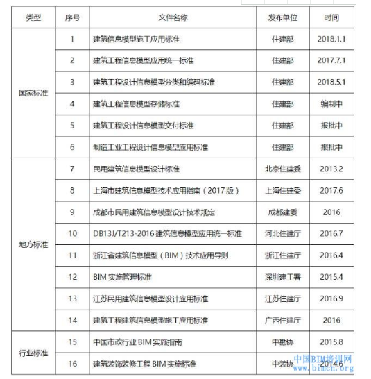 全國(guó)各地BIM政策匯總 